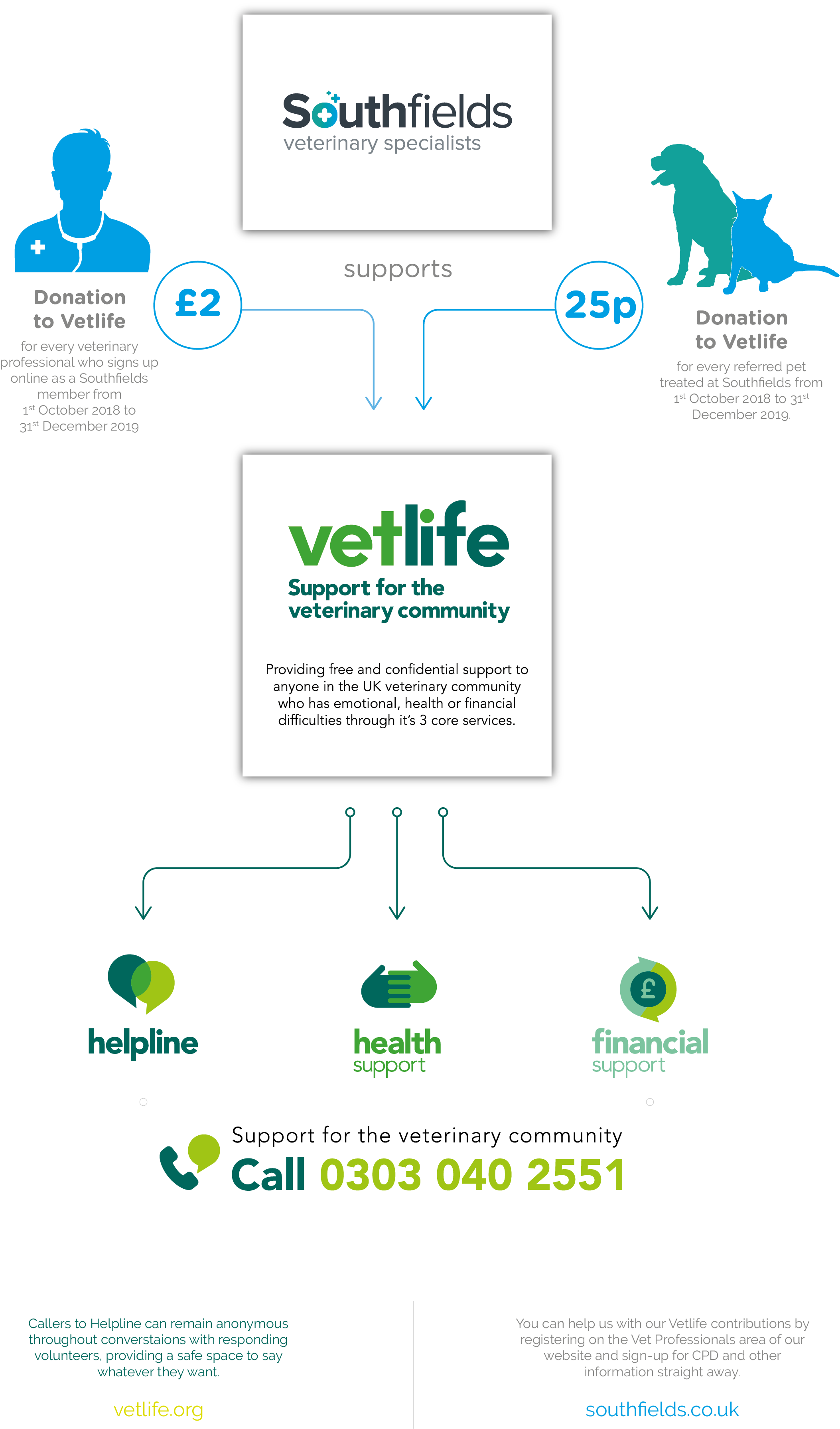 Illustration to show how Southfields supports Vetlife